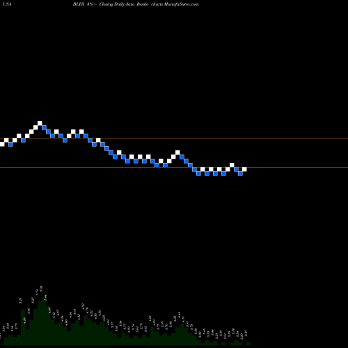 Free Renko charts BioLineRx Ltd. BLRX share USA Stock Exchange 