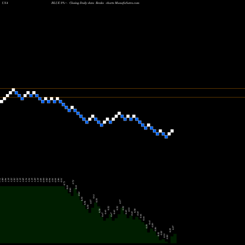 Free Renko charts Bluebird Bio, Inc. BLUE share USA Stock Exchange 