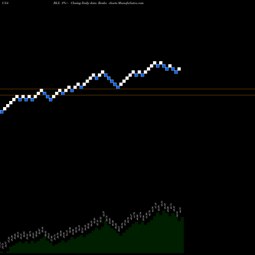 Free Renko charts Banco Latinoamericano De Comercio Exterior, S.A. BLX share USA Stock Exchange 