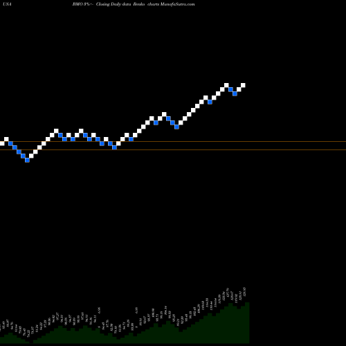Free Renko charts Bank Of Montreal BMO share USA Stock Exchange 