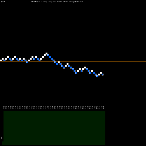 Free Renko charts Biomerica, Inc. BMRA share USA Stock Exchange 