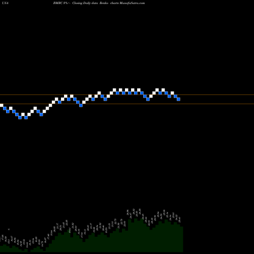 Free Renko charts Bank Of Marin Bancorp BMRC share USA Stock Exchange 