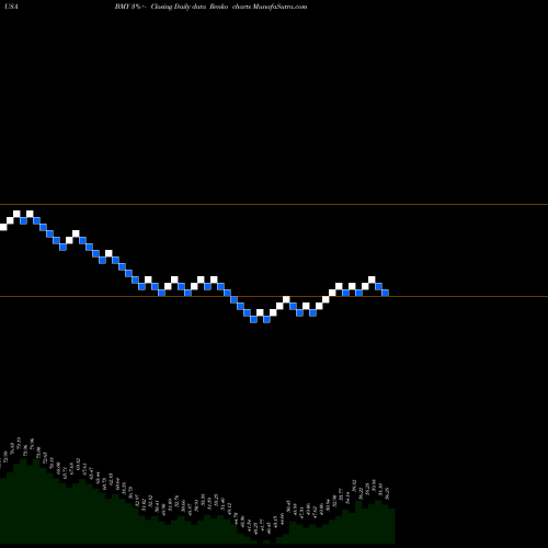 Free Renko charts Bristol-Myers Squibb Company BMY share USA Stock Exchange 