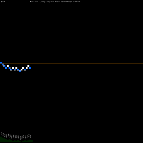 Free Renko charts Vanguard Total Bond Market ETF BND share USA Stock Exchange 