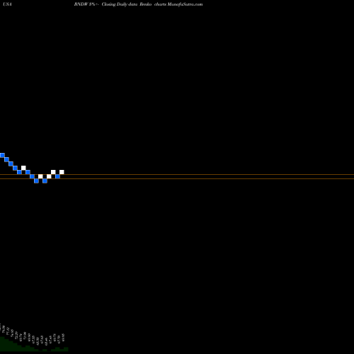 Free Renko charts Vanguard Total World Bond ETF BNDW share USA Stock Exchange 