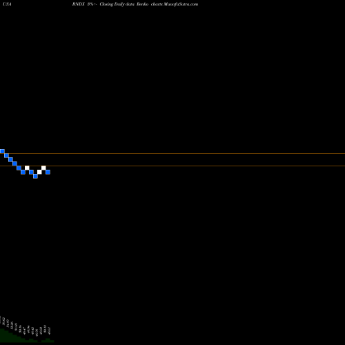 Free Renko charts Vanguard Total International Bond ETF BNDX share USA Stock Exchange 