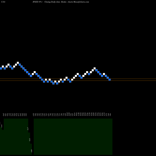 Free Renko charts Barnes & Noble Education, Inc BNED share USA Stock Exchange 