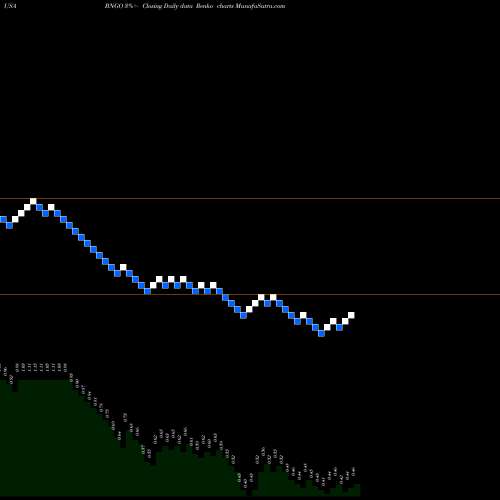 Free Renko charts Bionano Genomics, Inc. BNGO share USA Stock Exchange 