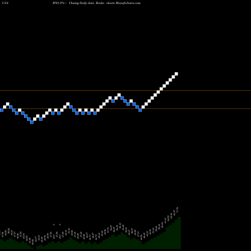 Free Renko charts Bank Of Nova Scotia (The) BNS share USA Stock Exchange 