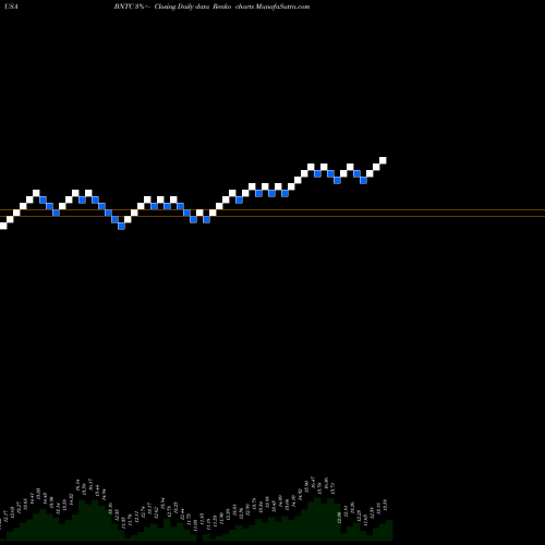 Free Renko charts Benitec Biopharma Limited BNTC share USA Stock Exchange 