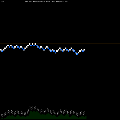 Free Renko charts Bank Of Hawaii Corporation BOH share USA Stock Exchange 