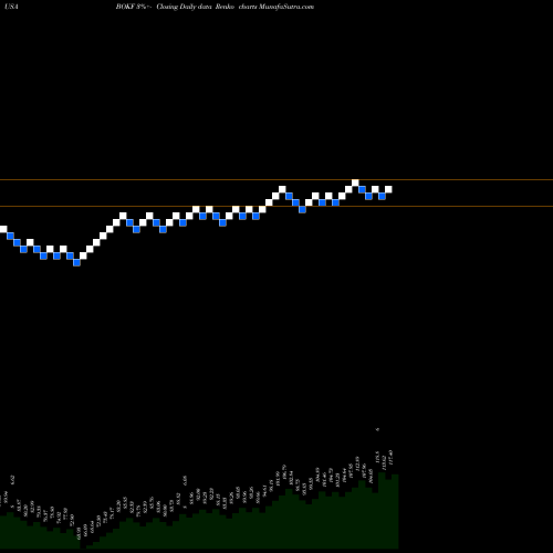 Free Renko charts BOK Financial Corporation BOKF share USA Stock Exchange 