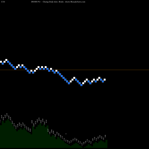 Free Renko charts DMC Global Inc. BOOM share USA Stock Exchange 