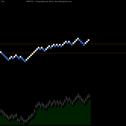 Free Renko charts Boot Barn Holdings, Inc. BOOT share USA Stock Exchange 