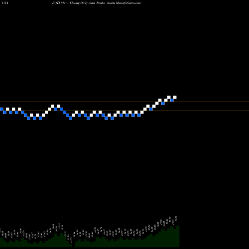 Free Renko charts Bank Of The James Financial Group, Inc. BOTJ share USA Stock Exchange 