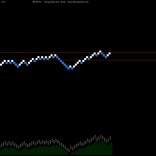 Free Renko charts Global X Robotics & Artificial Intelligence ETF BOTZ share USA Stock Exchange 