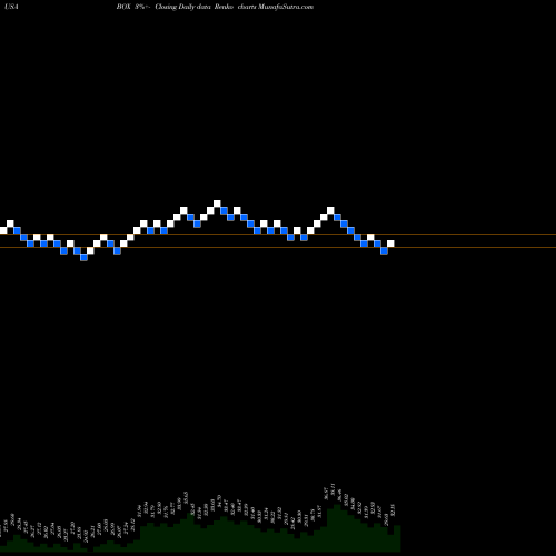 Free Renko charts Box, Inc. BOX share USA Stock Exchange 
