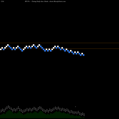 Free Renko charts BP P.l.c. BP share USA Stock Exchange 