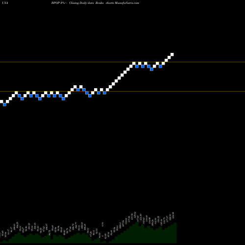 Free Renko charts Popular, Inc. BPOP share USA Stock Exchange 