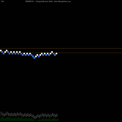Free Renko charts Popular, Inc. BPOPM share USA Stock Exchange 