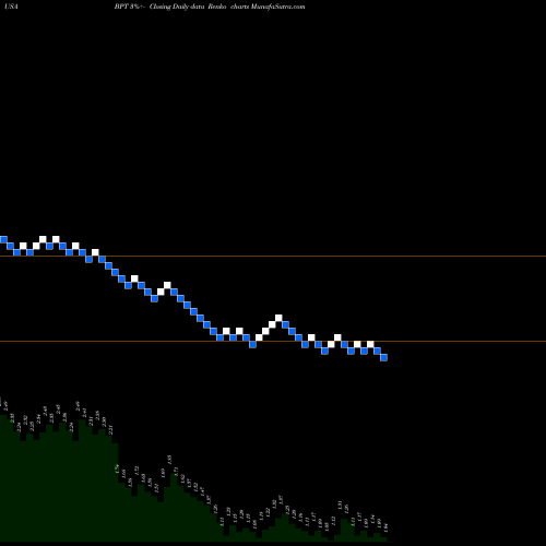 Free Renko charts BP Prudhoe Bay Royalty Trust BPT share USA Stock Exchange 