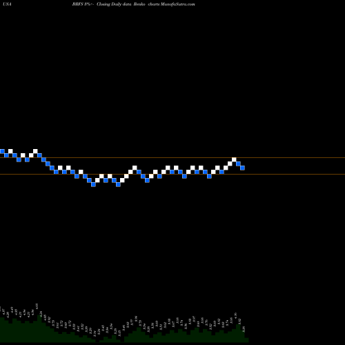 Free Renko charts BRF S.A. BRFS share USA Stock Exchange 