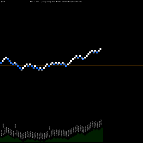 Free Renko charts Berkshire Hathaway Inc. BRK.A share USA Stock Exchange 