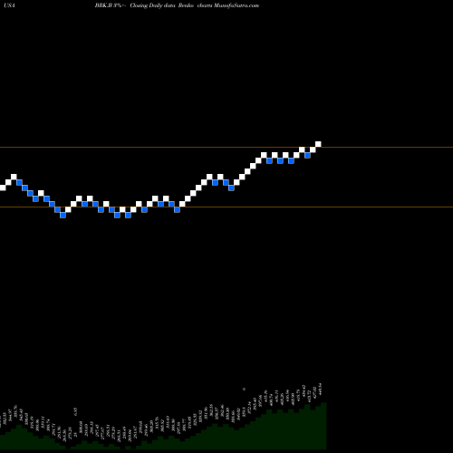 Free Renko charts Berkshire Hathaway Inc. BRK.B share USA Stock Exchange 