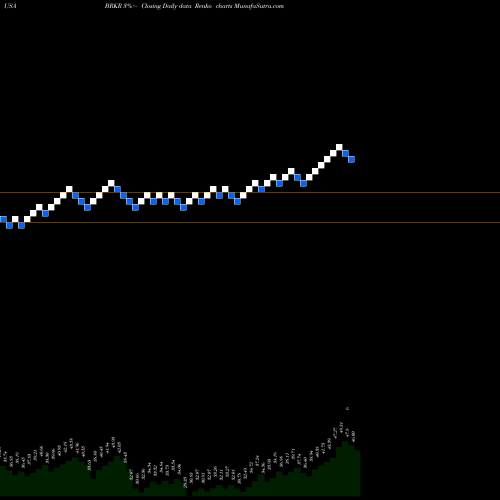 Free Renko charts Bruker Corporation BRKR share USA Stock Exchange 