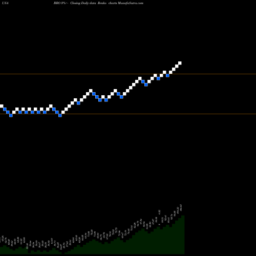 Free Renko charts Brown & Brown, Inc. BRO share USA Stock Exchange 