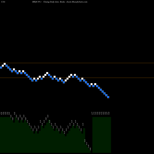Free Renko charts Borqs Technologies, Inc.  BRQS share USA Stock Exchange 