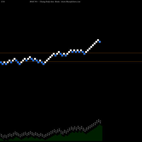 Free Renko charts Banco Santander Chile BSAC share USA Stock Exchange 