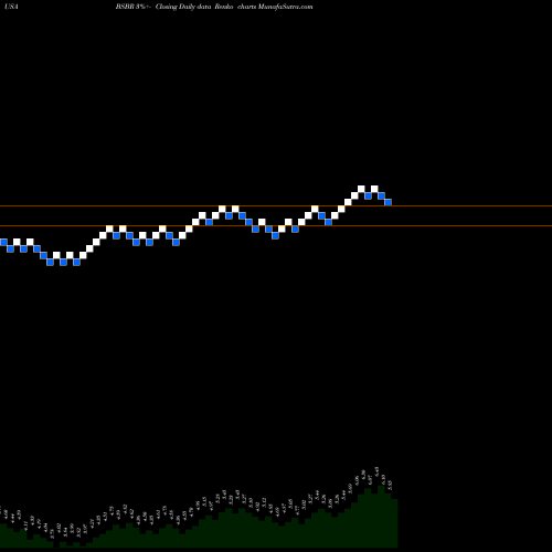 Free Renko charts Banco Santander Brasil SA BSBR share USA Stock Exchange 