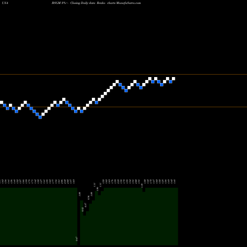 Free Renko charts BioSig Technologies, Inc. BSGM share USA Stock Exchange 