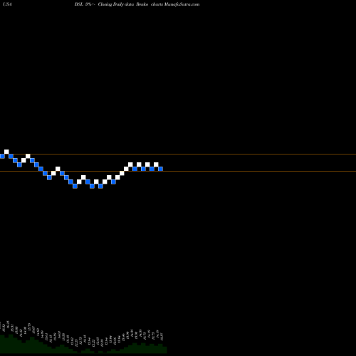 Free Renko charts Blackstone GSO Senior Floating Rate Term Fund BSL share USA Stock Exchange 