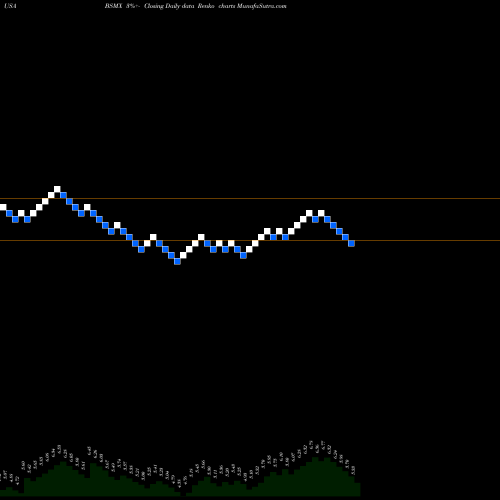 Free Renko charts Banco Santander Mexico, S.A., Institucion De Ban BSMX share USA Stock Exchange 