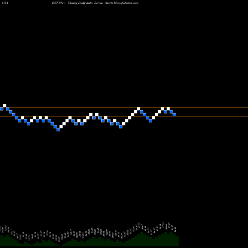 Free Renko charts BlackRock Science And Technology Trust BST share USA Stock Exchange 