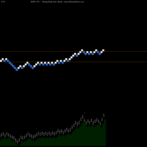Free Renko charts Bank7 Corp. BSVN share USA Stock Exchange 