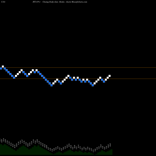 Free Renko charts BlackRock Long-Term Municipal Advantage Trust BTA share USA Stock Exchange 