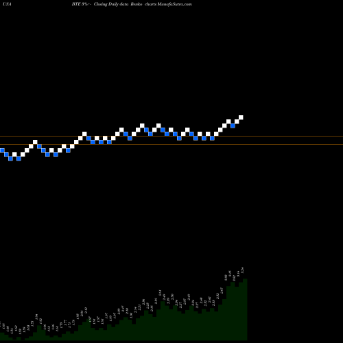 Free Renko charts Baytex Energy Corp BTE share USA Stock Exchange 