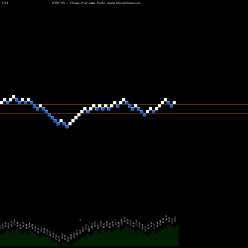 Free Renko charts Principal Healthcare Innovators Index ETF BTEC share USA Stock Exchange 