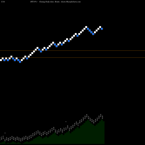 Free Renko charts British American Tobacco P.l.c. BTI share USA Stock Exchange 