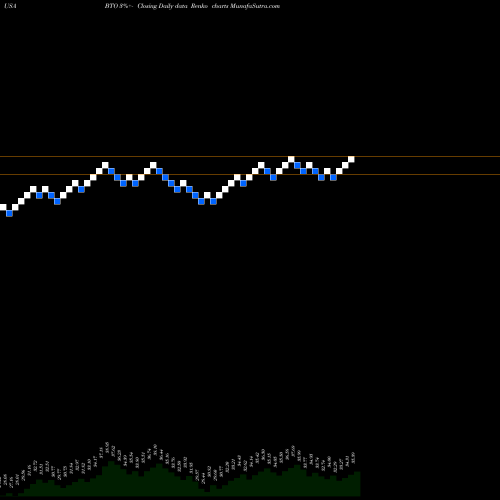 Free Renko charts John Hancock Financial Opportunities Fund BTO share USA Stock Exchange 