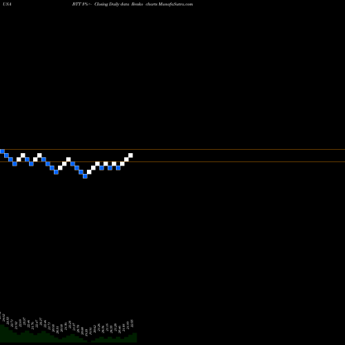 Free Renko charts BlackRock Municipal Target Term Trust Inc. (The) BTT share USA Stock Exchange 