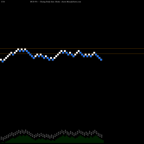 Free Renko charts Anheuser-Busch Inbev SA BUD share USA Stock Exchange 