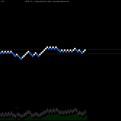 Free Renko charts Burlington Stores, Inc. BURL share USA Stock Exchange 
