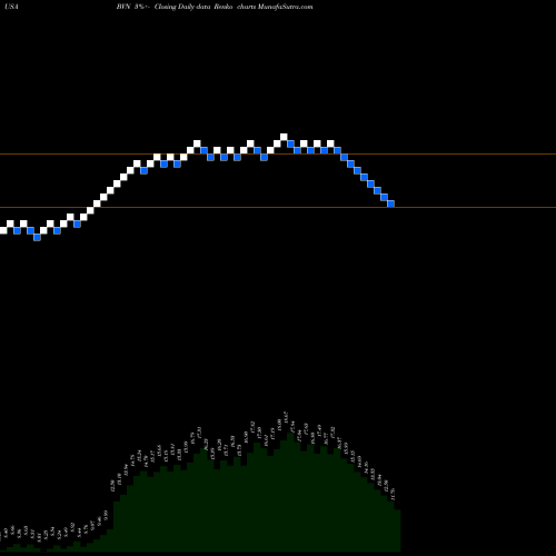 Free Renko charts Buenaventura Mining Company Inc. BVN share USA Stock Exchange 