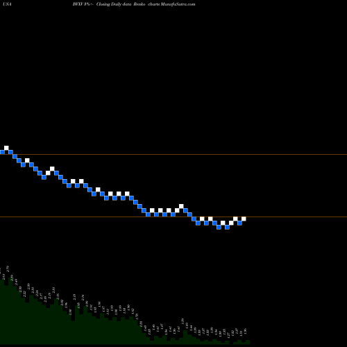 Free Renko charts BiondVax Pharmaceuticals Ltd. BVXV share USA Stock Exchange 