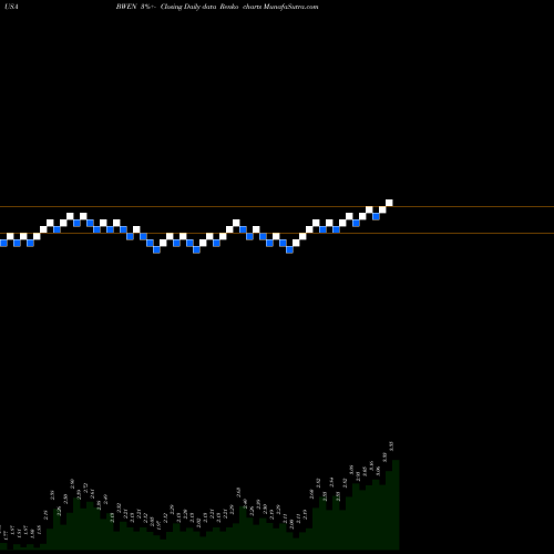 Free Renko charts Broadwind Energy, Inc. BWEN share USA Stock Exchange 