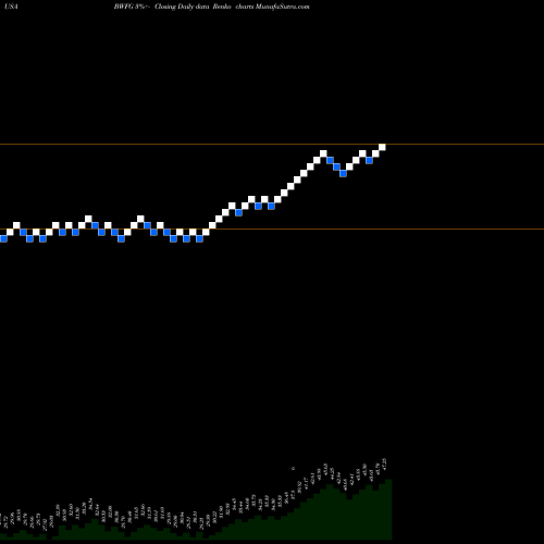 Free Renko charts Bankwell Financial Group, Inc. BWFG share USA Stock Exchange 